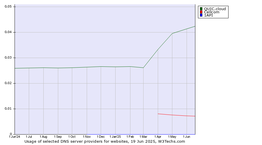 Historical trends in the usage of QUIC.cloud vs. Cellcom vs. 1API