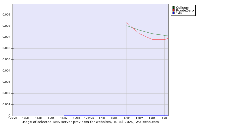 Historical trends in the usage of Cellcom vs. RcodeZero vs. 1API
