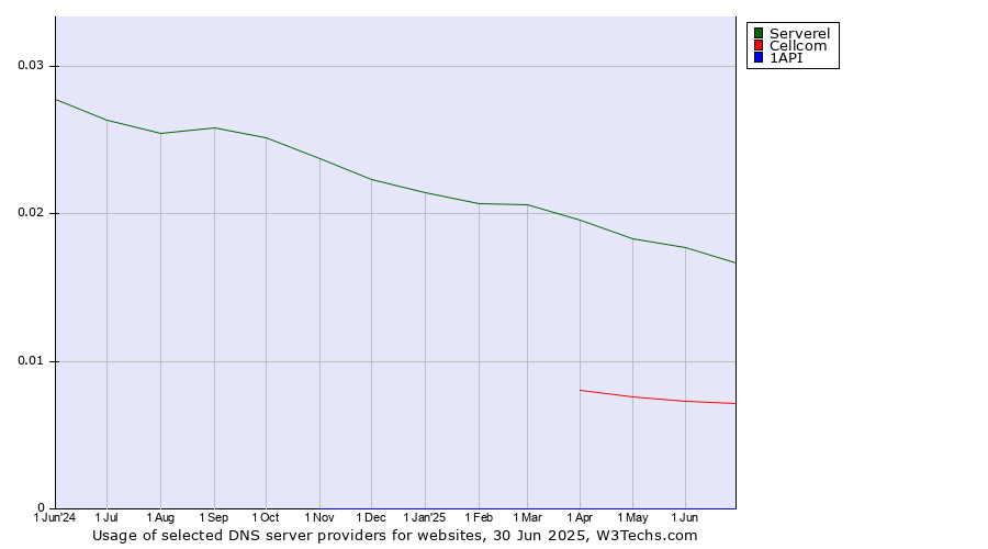 Historical trends in the usage of Serverel vs. Cellcom vs. 1API