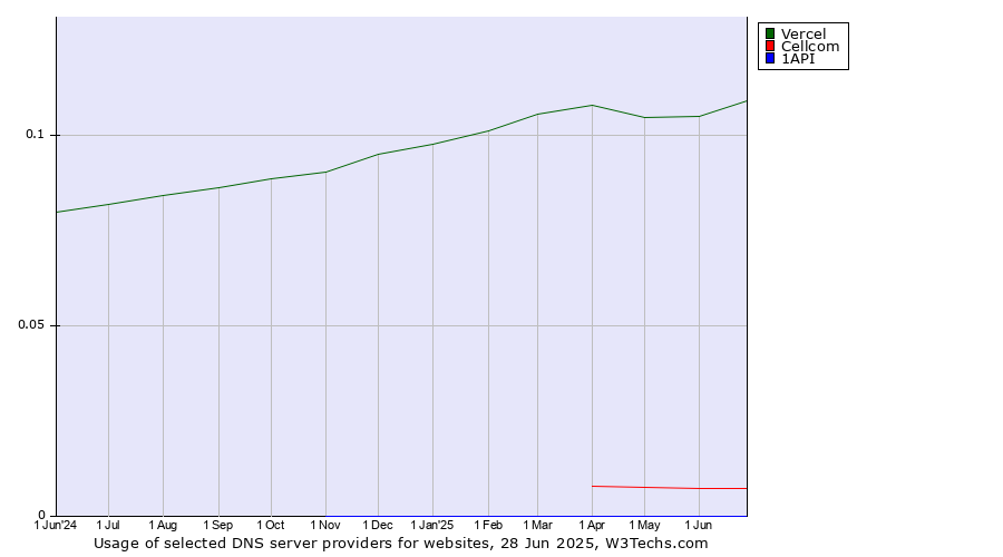 Historical trends in the usage of Vercel vs. Cellcom vs. 1API