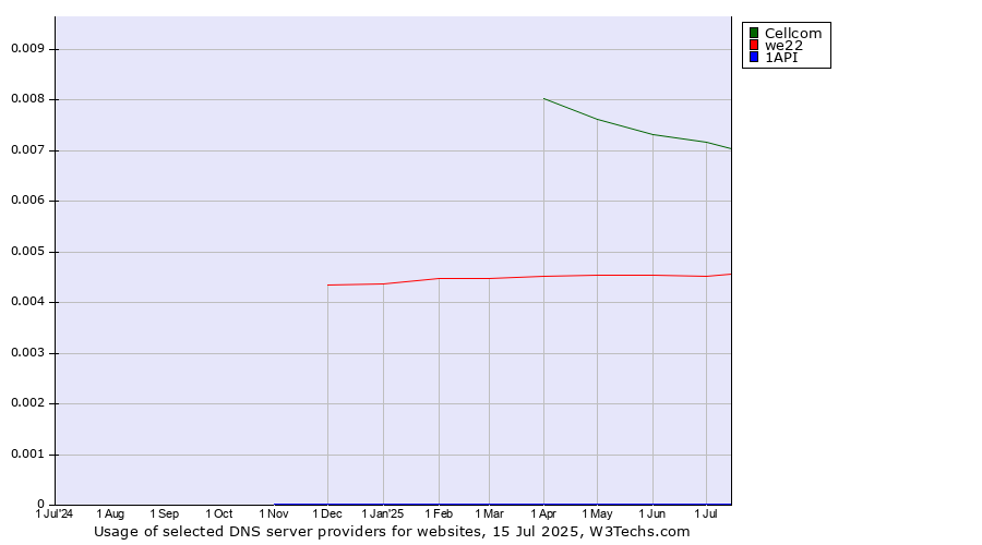 Historical trends in the usage of Cellcom vs. we22 vs. 1API
