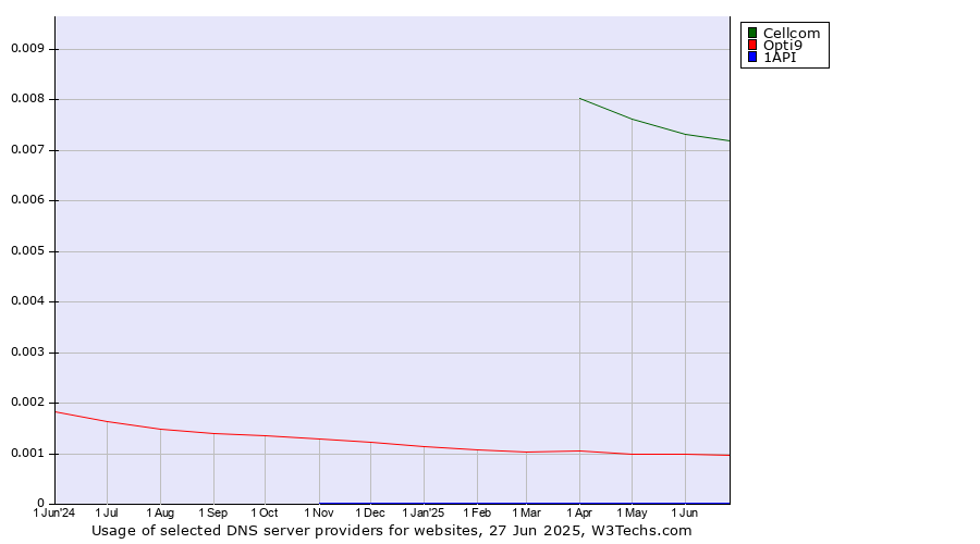 Historical trends in the usage of Cellcom vs. Opti9 vs. 1API