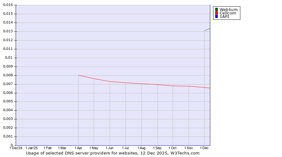 Historical trends in the usage of Weblium vs. Cellcom vs. 1API