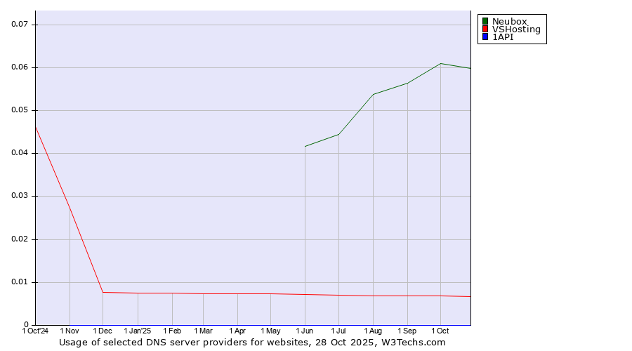 Historical trends in the usage of Neubox vs. VSHosting vs. 1API