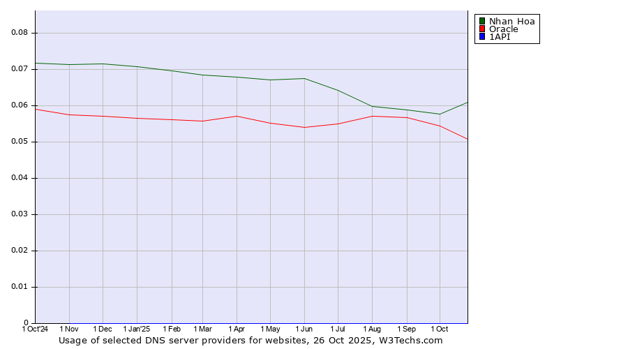 Historical trends in the usage of Nhan Hoa vs. Oracle vs. 1API