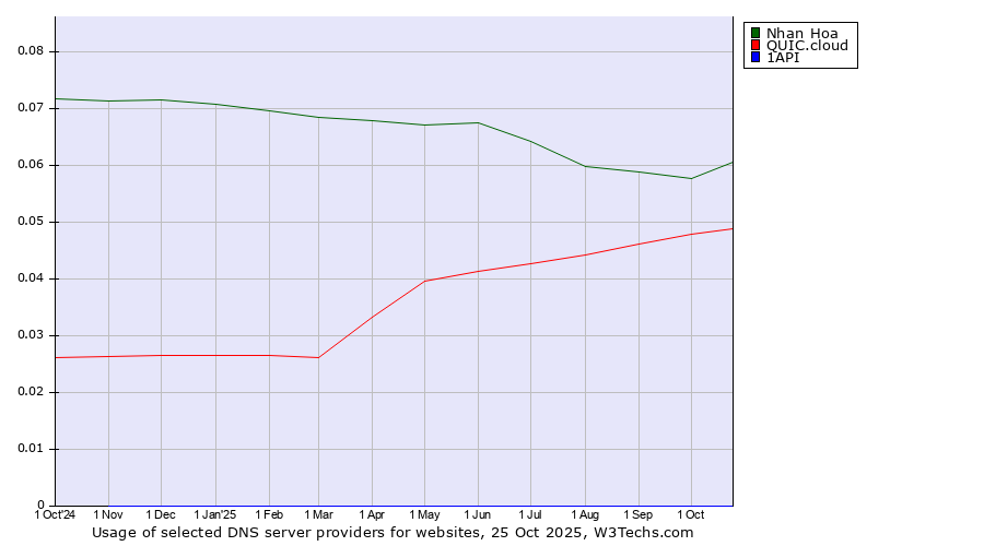 Historical trends in the usage of Nhan Hoa vs. QUIC.cloud vs. 1API