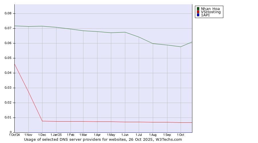 Historical trends in the usage of Nhan Hoa vs. VSHosting vs. 1API