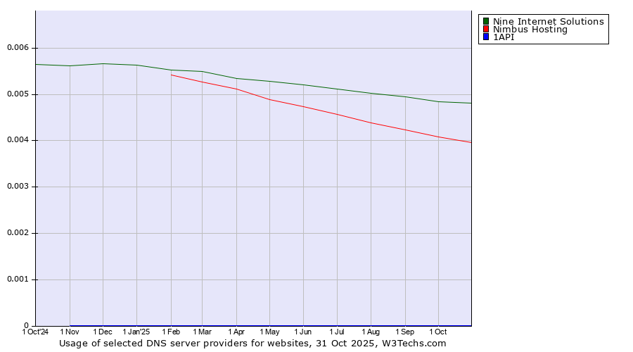 Historical trends in the usage of Nine Internet Solutions vs. Nimbus Hosting vs. 1API