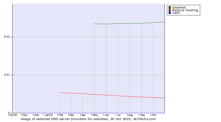 Historical trends in the usage of SiteHost vs. Nimbus Hosting vs. 1API