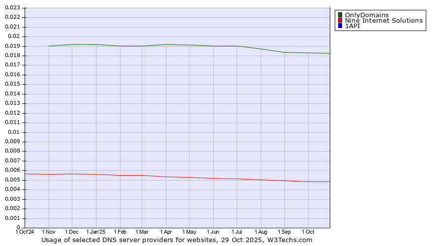 Historical trends in the usage of OnlyDomains vs. Nine Internet Solutions vs. 1API