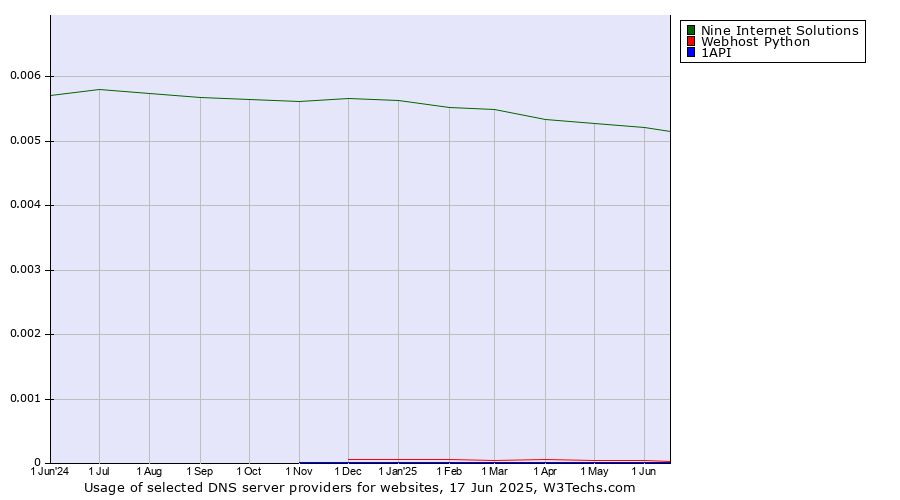 Historical trends in the usage of Nine Internet Solutions vs. Webhost Python vs. 1API