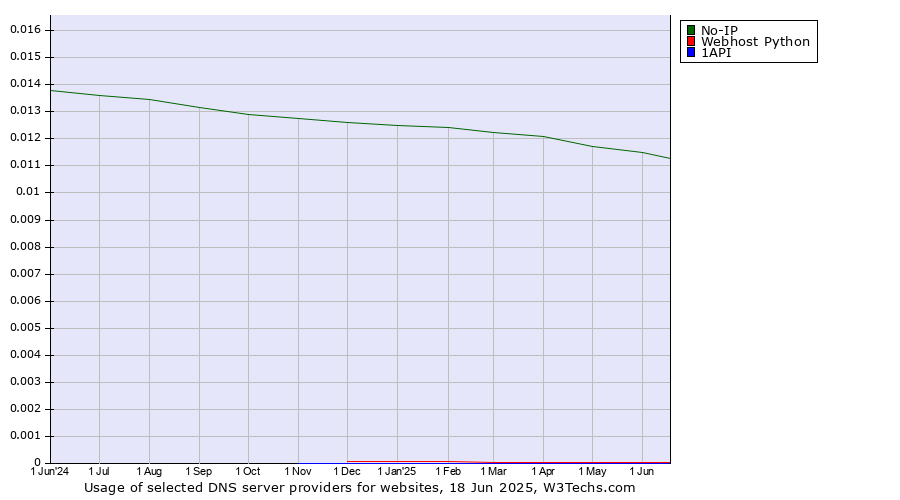 Historical trends in the usage of No-IP vs. Webhost Python vs. 1API