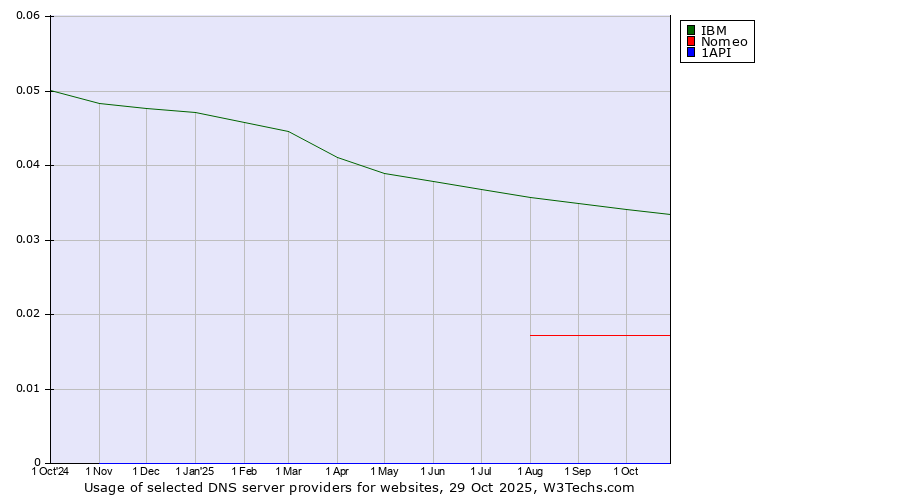 Historical trends in the usage of IBM vs. Nomeo vs. 1API
