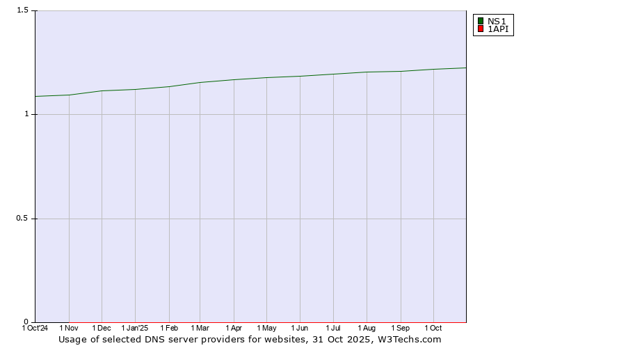 Historical trends in the usage of NS1 vs. 1API