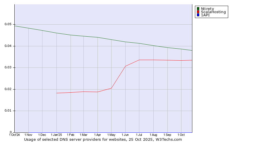 Historical trends in the usage of Ntirety vs. ScalaHosting vs. 1API