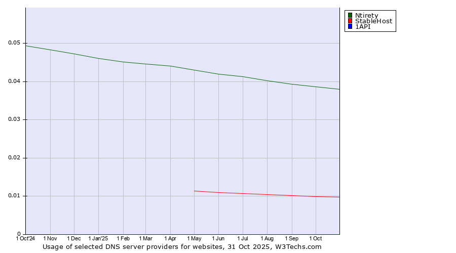Historical trends in the usage of Ntirety vs. StableHost vs. 1API
