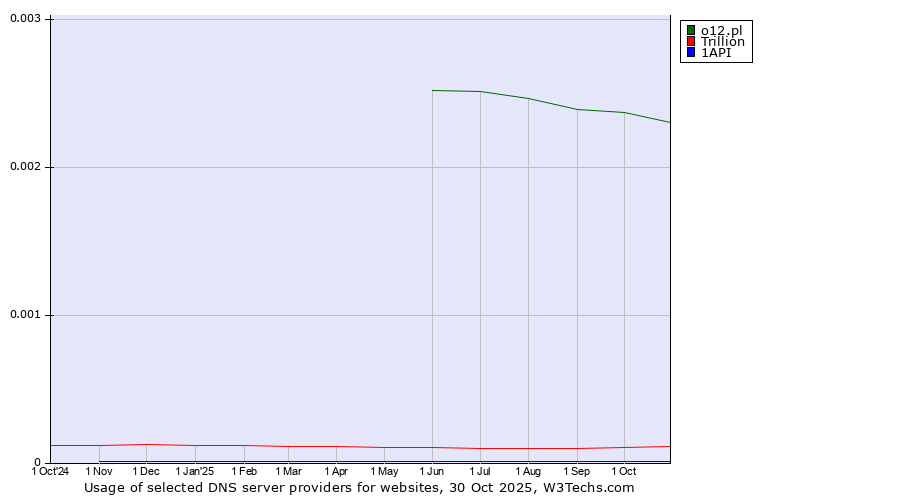 Historical trends in the usage of o12.pl vs. Trillion vs. 1API