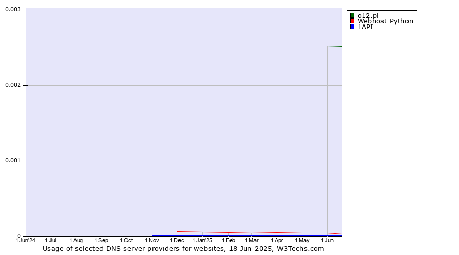 Historical trends in the usage of o12.pl vs. Webhost Python vs. 1API