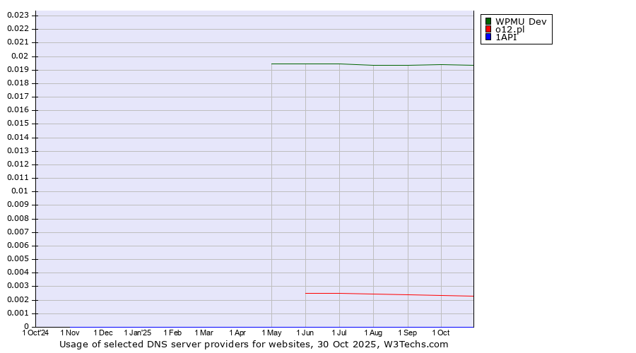 Historical trends in the usage of WPMU Dev vs. o12.pl vs. 1API