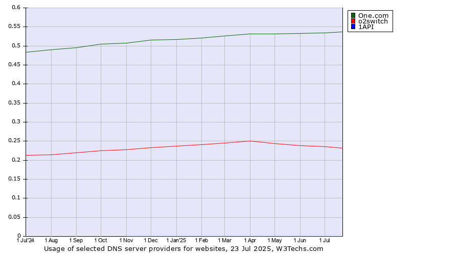 Historical trends in the usage of One.com vs. o2switch vs. 1API