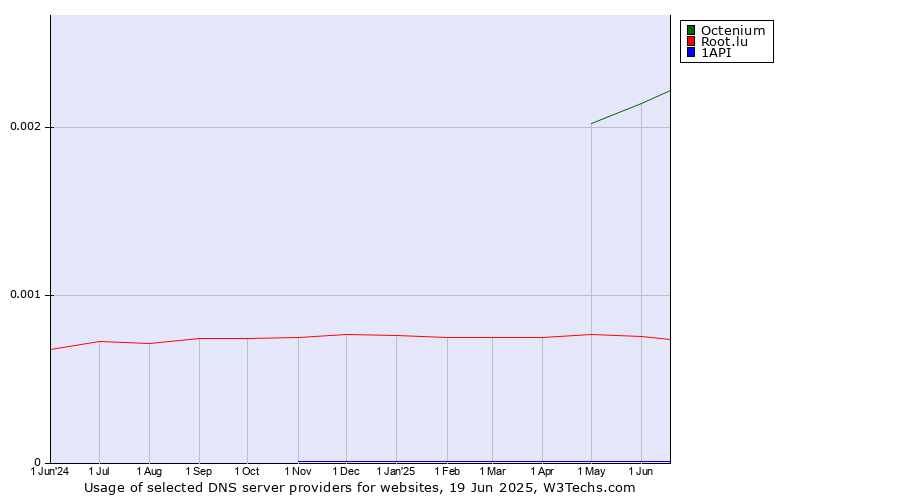 Historical trends in the usage of Octenium vs. Root.lu vs. 1API