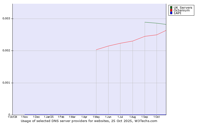 Historical trends in the usage of UK Servers vs. Octenium vs. 1API