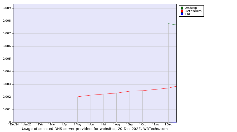Historical trends in the usage of WebNIC vs. Octenium vs. 1API