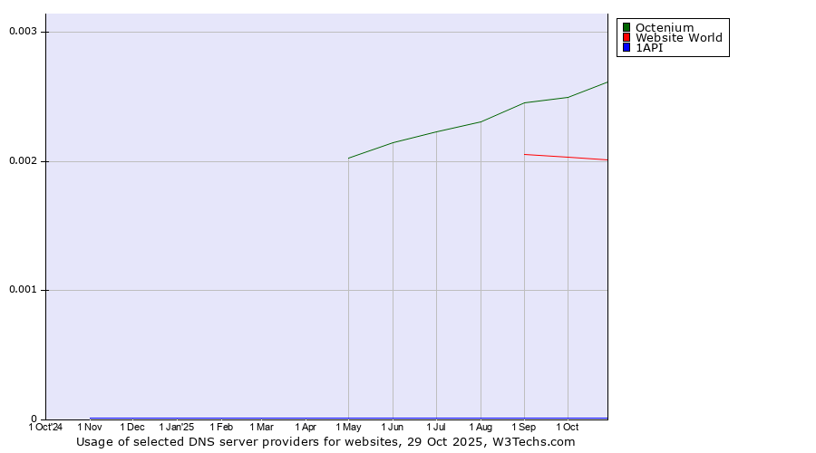 Historical trends in the usage of Octenium vs. Website World vs. 1API
