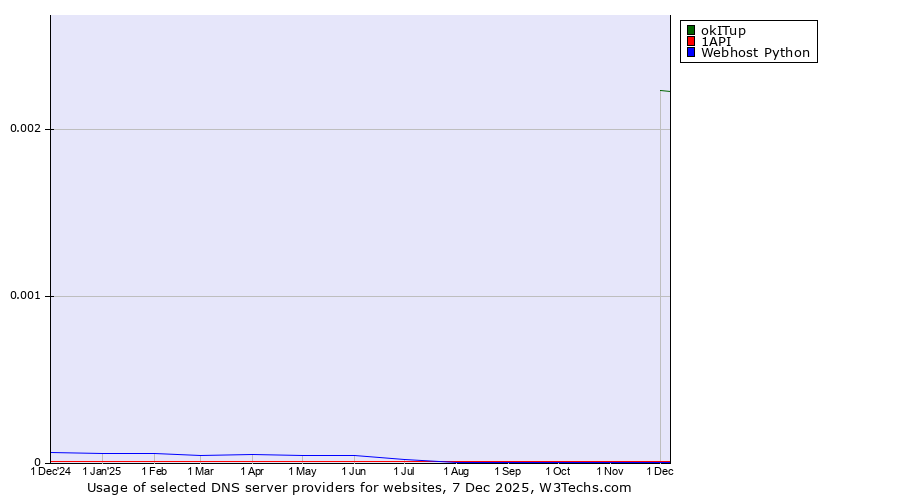 Historical trends in the usage of okITup vs. 1API vs. Webhost Python
