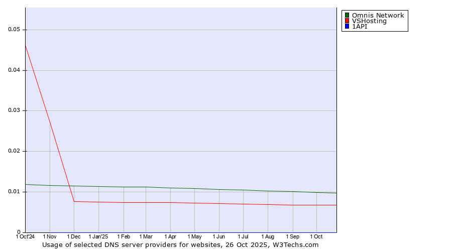 Historical trends in the usage of Omnis Network vs. VSHosting vs. 1API