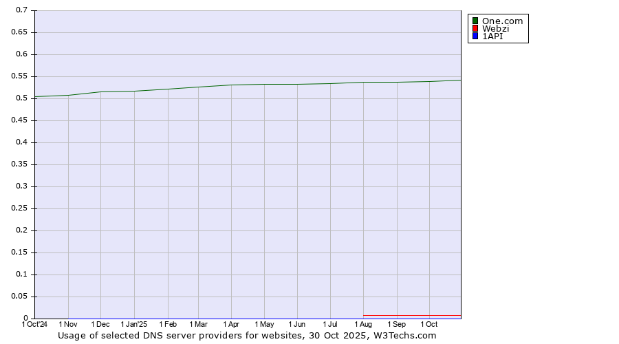 Historical trends in the usage of One.com vs. Webzi vs. 1API