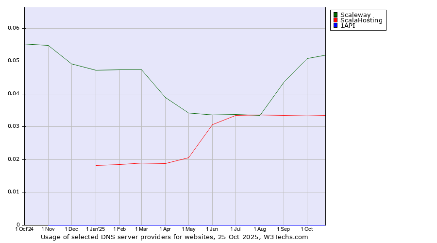 Historical trends in the usage of Scaleway vs. ScalaHosting vs. 1API