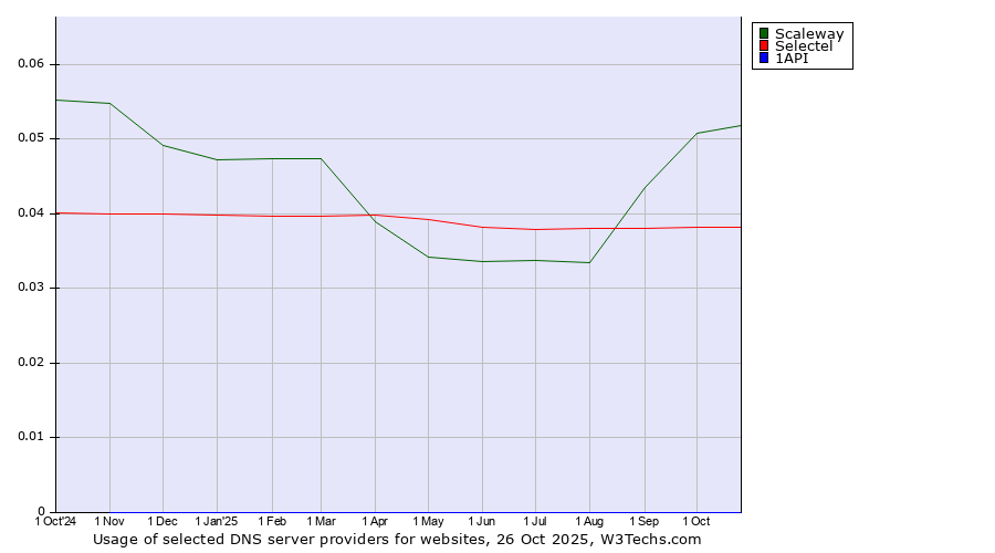 Historical trends in the usage of Scaleway vs. Selectel vs. 1API