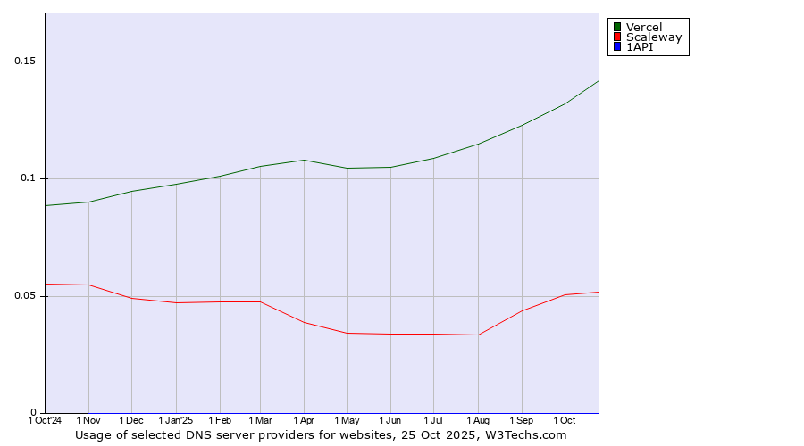 Historical trends in the usage of Vercel vs. Scaleway vs. 1API