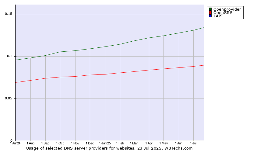 Historical trends in the usage of Openprovider vs. OpenSRS vs. 1API