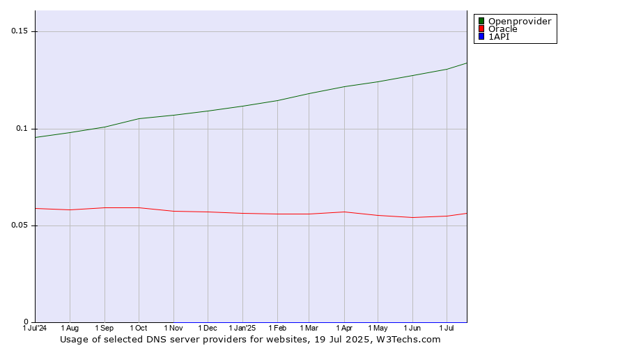 Historical trends in the usage of Openprovider vs. Oracle vs. 1API