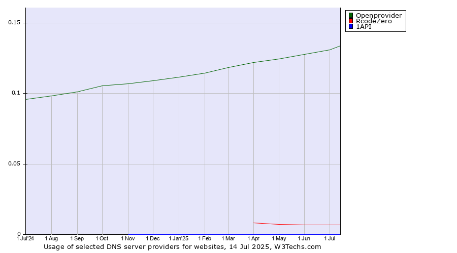 Historical trends in the usage of Openprovider vs. RcodeZero vs. 1API