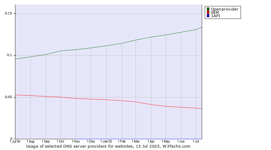 Historical trends in the usage of Openprovider vs. IBM vs. 1API
