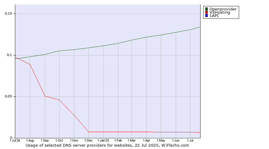 Historical trends in the usage of Openprovider vs. VSHosting vs. 1API