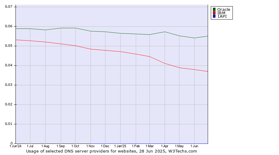 Historical trends in the usage of Oracle vs. IBM vs. 1API