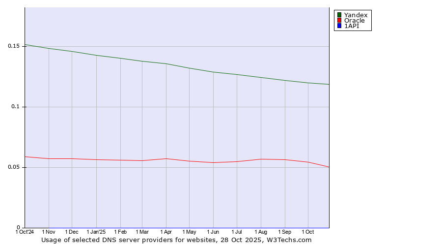 Historical trends in the usage of Yandex vs. Oracle vs. 1API