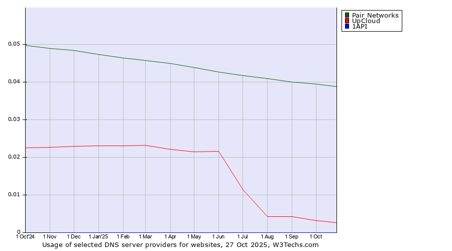 Historical trends in the usage of Pair Networks vs. UpCloud vs. 1API
