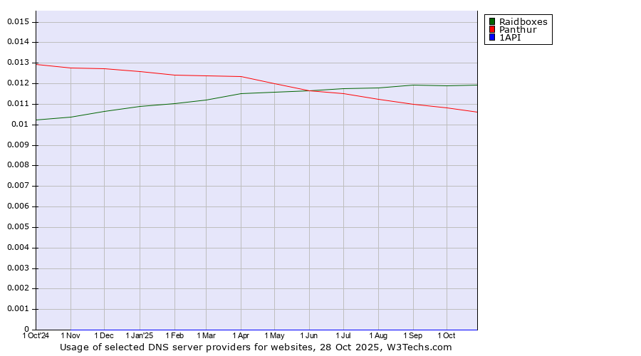 Historical trends in the usage of Raidboxes vs. Panthur vs. 1API