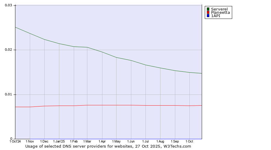 Historical trends in the usage of Serverel vs. Planeetta vs. 1API