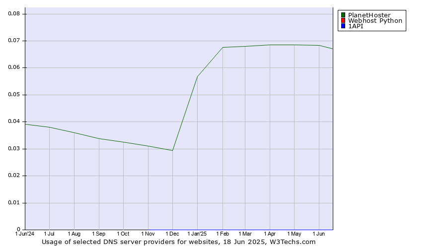 Historical trends in the usage of PlanetHoster vs. Webhost Python vs. 1API