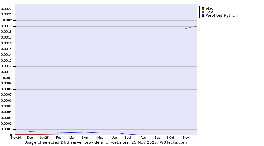 Historical trends in the usage of Play vs. 1API vs. Webhost Python