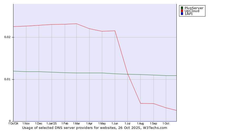 Historical trends in the usage of PlusServer vs. UpCloud vs. 1API