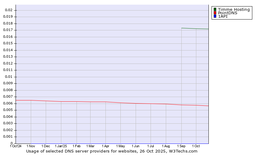 Historical trends in the usage of Timme Hosting vs. PointDNS vs. 1API