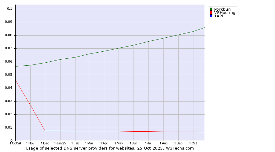 Historical trends in the usage of Porkbun vs. VSHosting vs. 1API