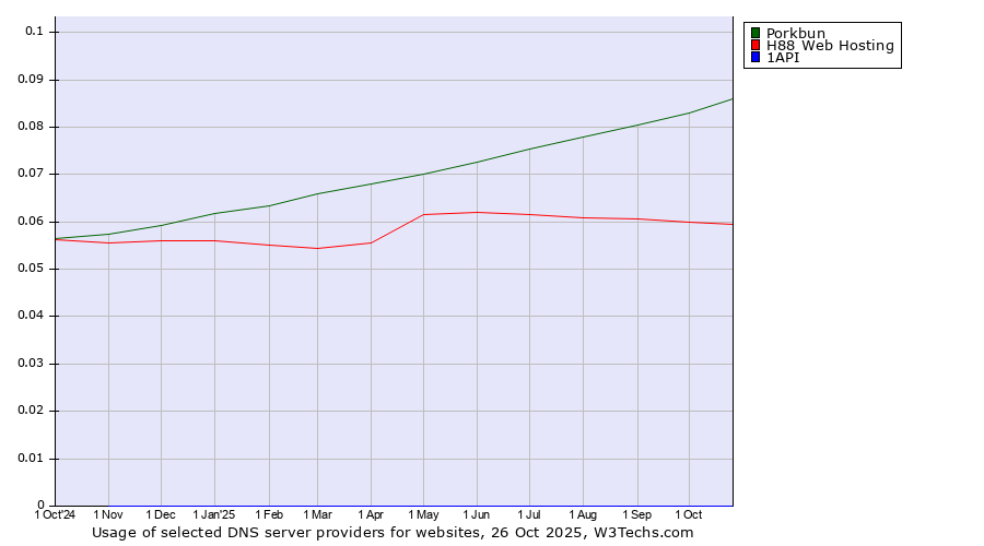 Historical trends in the usage of Porkbun vs. H88 Web Hosting vs. 1API